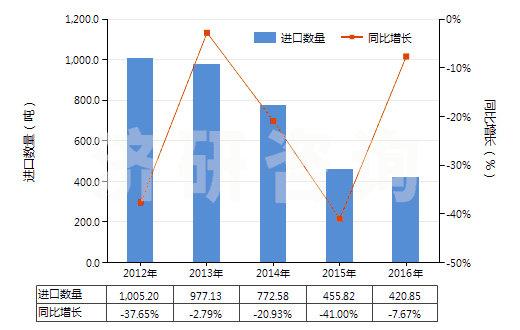 2012-2016年中國亞氯酸鹽、次溴酸鹽及其他次氯酸鹽(HS28289000)進(jìn)口量及增速統(tǒng)計